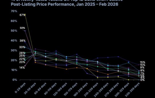 Altcoin Performance Post List