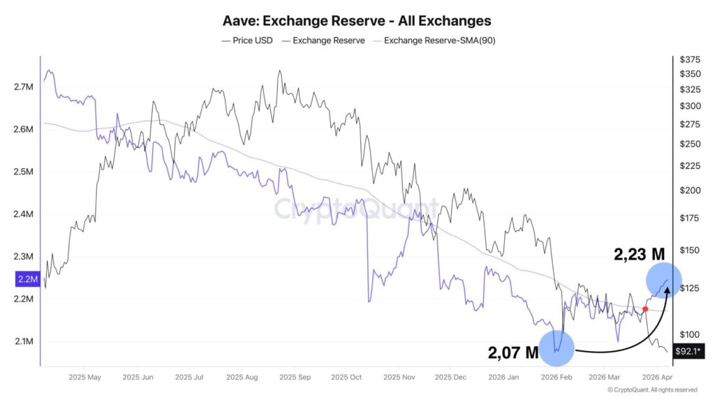 Aave Exchange Reserves