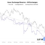AAVE Whales has invested about 1 million tokens as an exchange stock