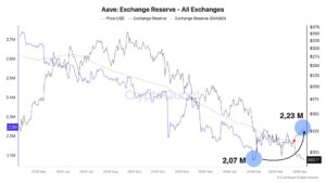 Aave Exchange Reserves