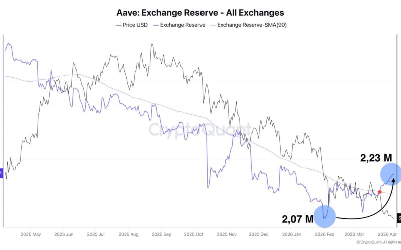 Aave Exchange Reserves