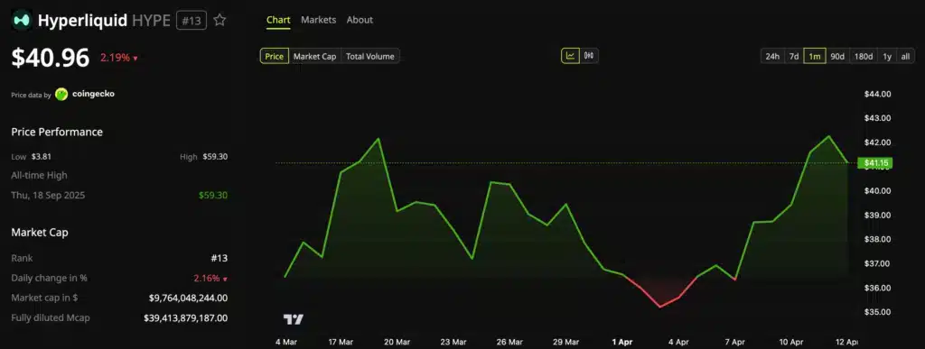 Hyper Liquid (Hype) Price Performance