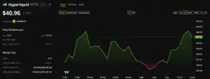 Hyper Liquid (Hype) Price Performance