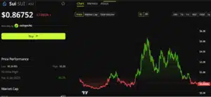 Sui Price Performance.