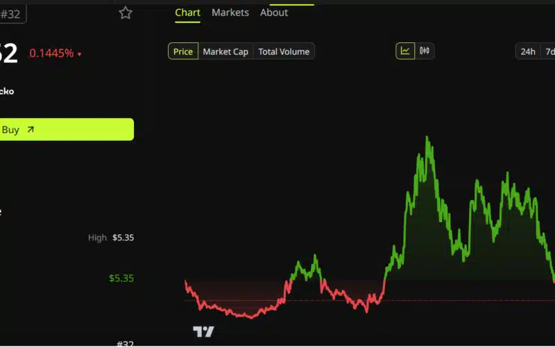 Sui Price Performance.