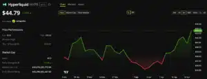 Hyper Liquid (Hype) Price Performance