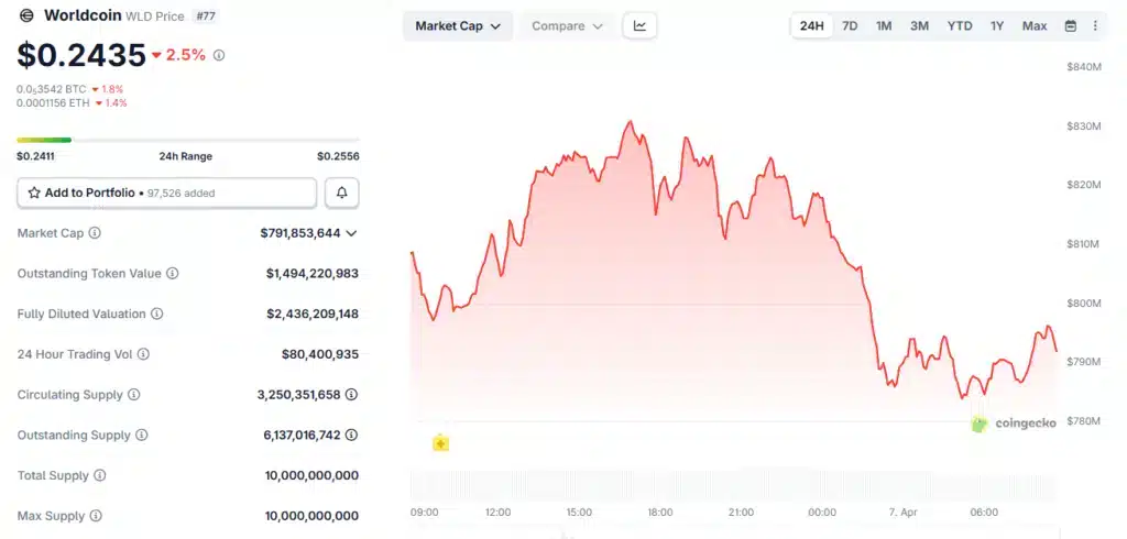 Worldcoin (Wld) Price Performance