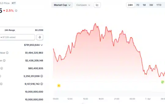 Worldcoin (Wld) Price Performance